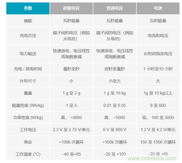 備用電源的儲(chǔ)存介質(zhì)選擇電容還是電池呢？