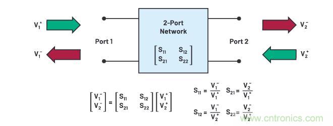 走進(jìn)RF信號(hào)鏈，ADI帶你深入理解其特性和性能指標(biāo)