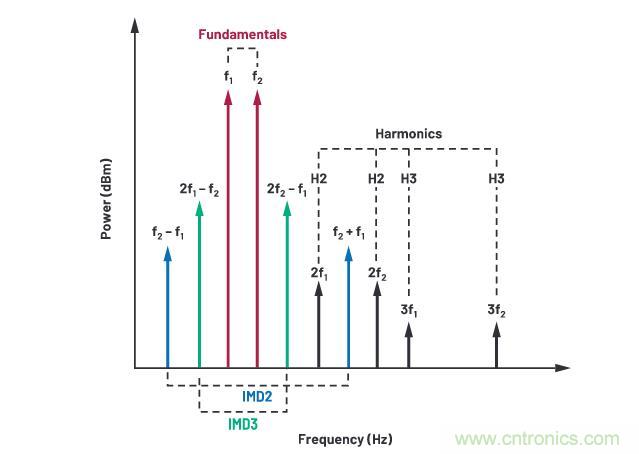 走進(jìn)RF信號(hào)鏈，ADI帶你深入理解其特性和性能指標(biāo)