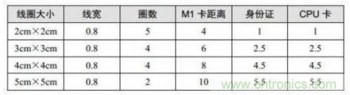 射頻識(shí)別技術(shù)是什么？ RFID無線射頻識(shí)別技術(shù)基本介紹