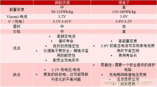 對于緊急呼叫系統(tǒng)，磷酸鐵鋰和鋰離子電池哪個效果更佳？
