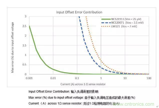 通用運(yùn)放與精密運(yùn)放應(yīng)該如何選擇？