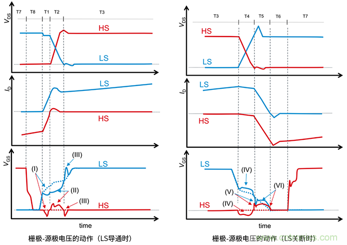 什么是柵極－源極電壓產生的浪涌？