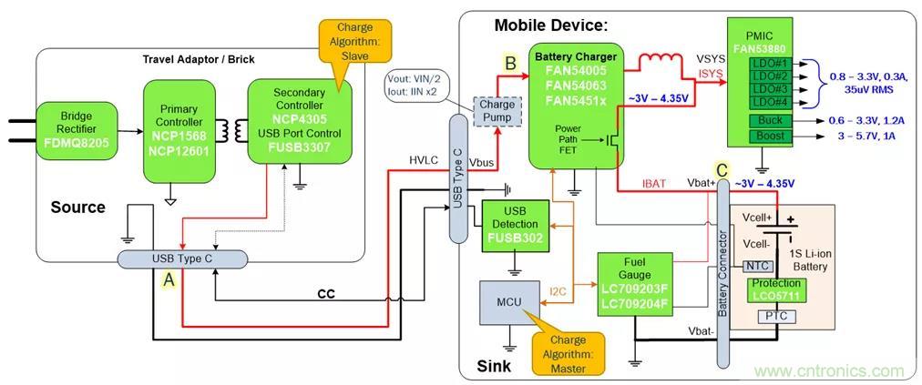 USB Type-C 可編程電源如何滿足5G智能手機(jī)快充需求？這篇文章講透了