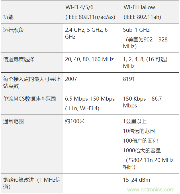 Wi-Fi HaLow與傳統(tǒng)Wi-Fi有何不同？