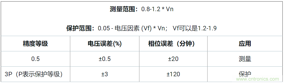 使用24位delta-sigma ADC來覆蓋寬模擬輸入測(cè)量，以實(shí)現(xiàn)電網(wǎng)保護(hù)和控制