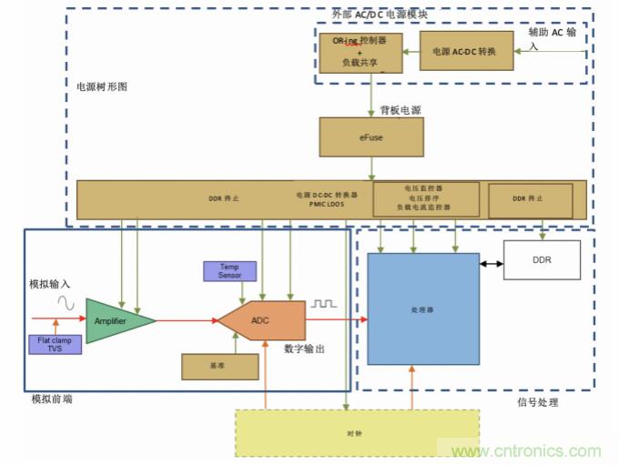 使用24位delta-sigma ADC來覆蓋寬模擬輸入測(cè)量，以實(shí)現(xiàn)電網(wǎng)保護(hù)和控制