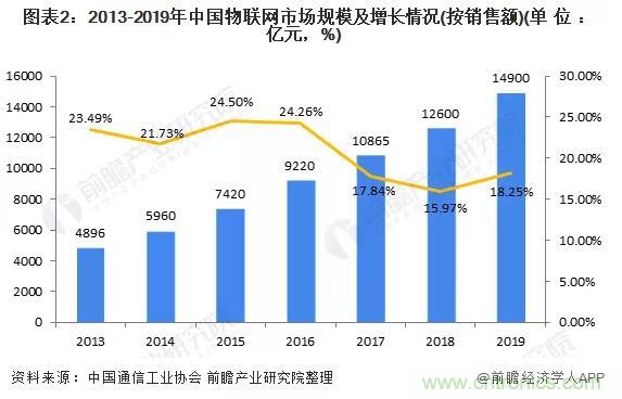 1000+IoT企業(yè)業(yè)績高速增長，他們都做了同一件事！