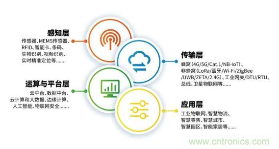 1000+IoT企業(yè)業(yè)績高速增長，他們都做了同一件事！
