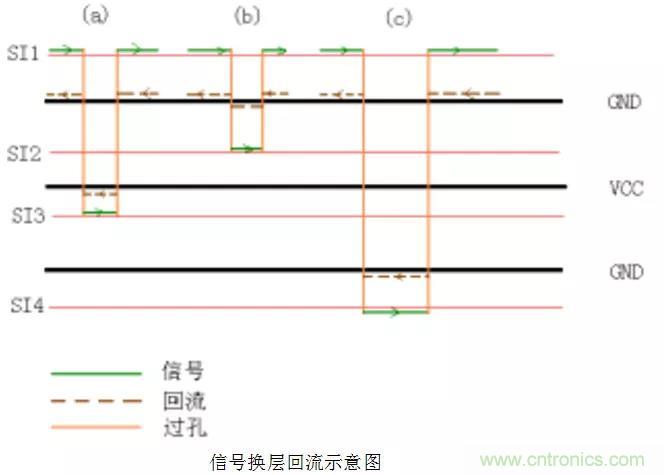 高速信號添加回流地過孔，到底有沒有用？