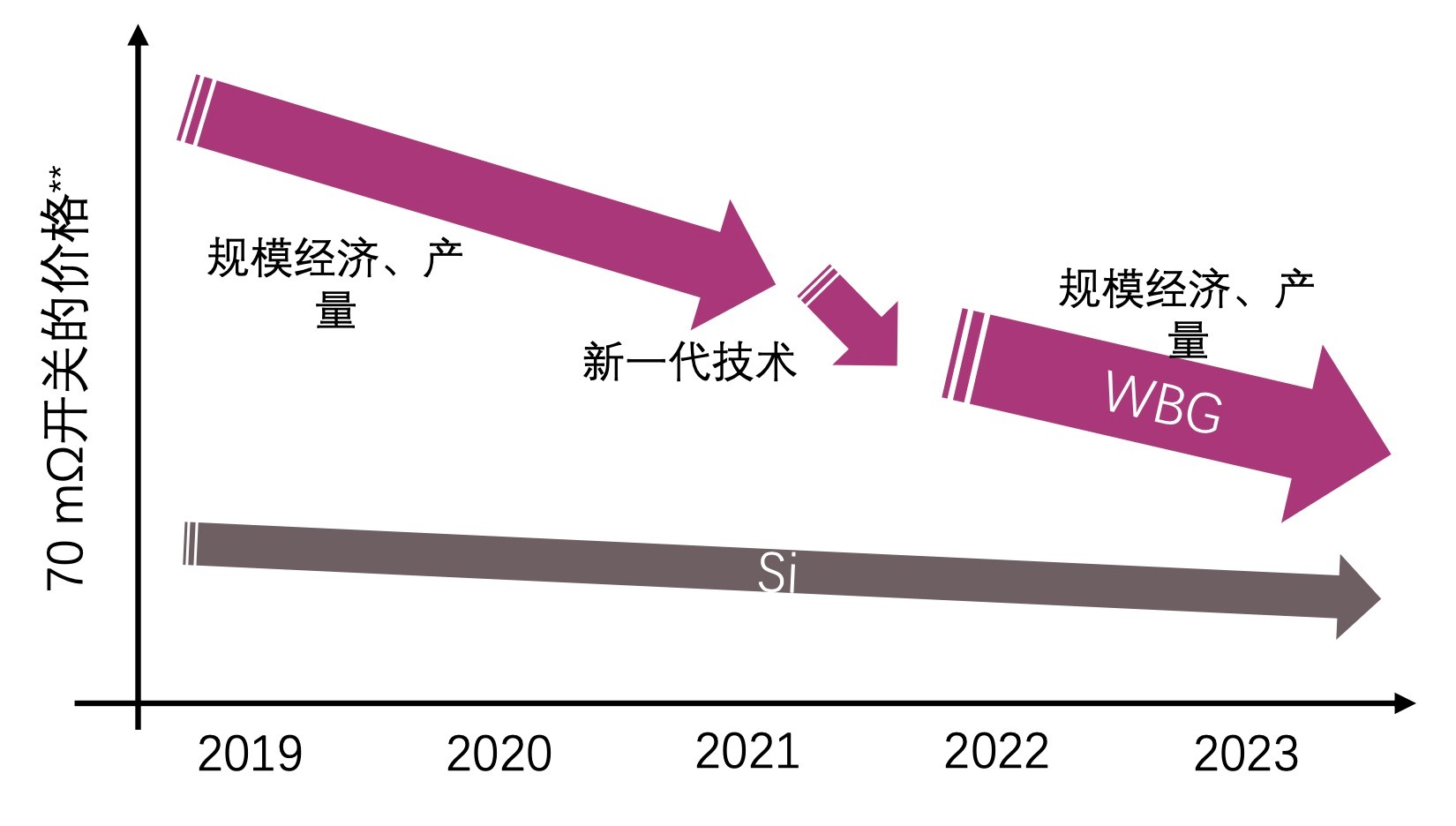快充僅是第三代半導(dǎo)體應(yīng)用“磨刀石”，落地這一領(lǐng)域可每年省電40億度