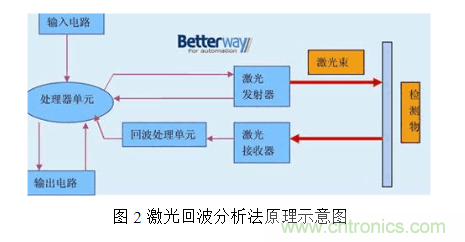 激光測(cè)距傳感器的原理、選型、應(yīng)用
