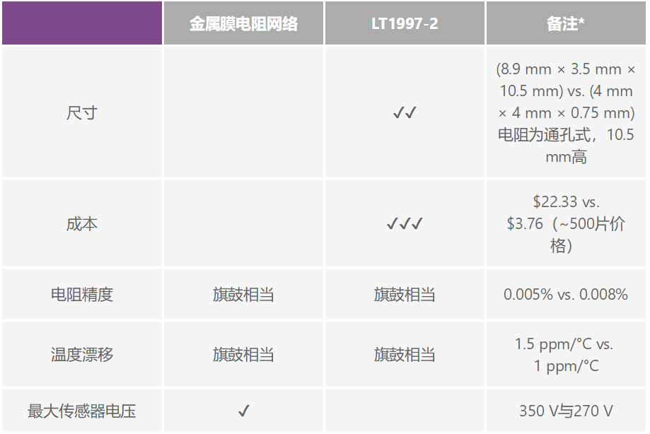 有沒有一種簡單的辦法來創(chuàng)建適合傳感器偏置應(yīng)用的高壓電源？