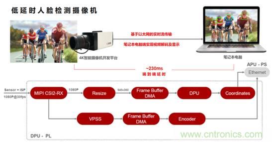 安富利讓視覺AI應用開發(fā)化繁為簡 安富利讓視覺AI應用開發(fā)化繁為簡
