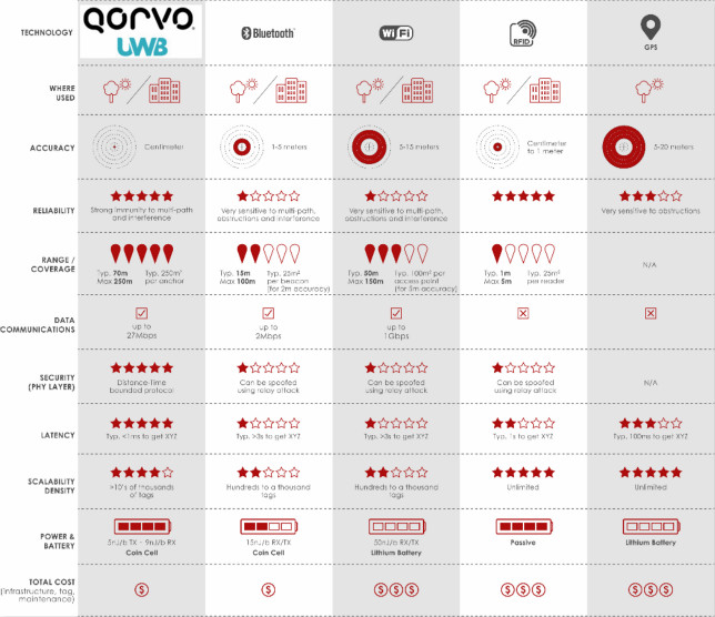 果鏈新風(fēng)口起量，Qorvo硬核解析UWB三大問