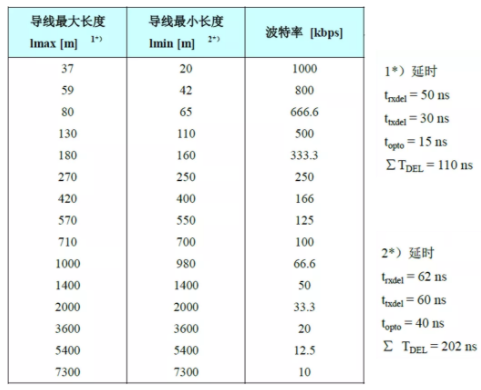CAN接口異常如何分析？看這篇就夠了