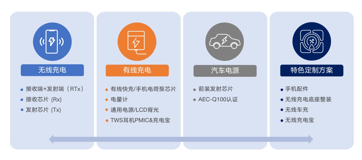 拓展應(yīng)用新領(lǐng)域、提升使用新體驗(yàn)，無線快充主導(dǎo)力量探索新政后技術(shù)突破之道