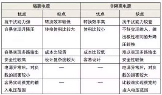 隔離電源和非隔離電源的區(qū)別，小白必讀！