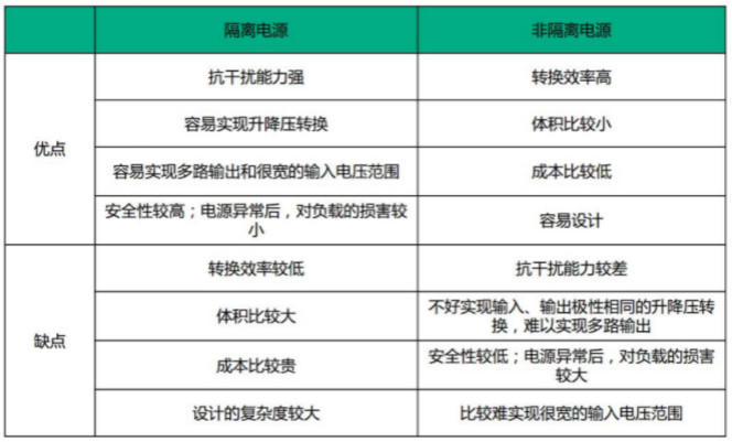 隔離電源和非隔離電源的區(qū)別，小白必讀！