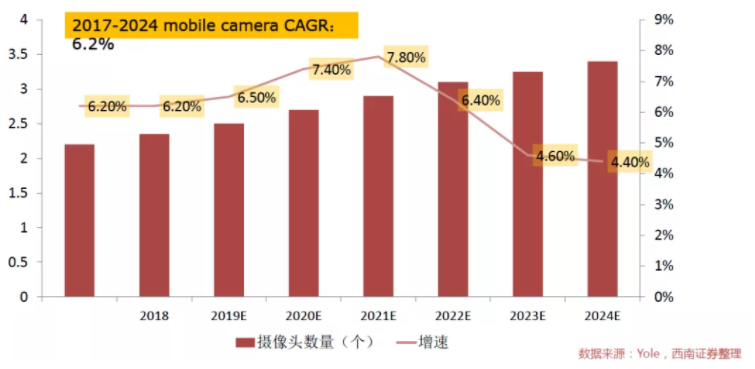 汽車、手機(jī)、安防之后，誰將成為CMOS圖像傳感器的第四“戰(zhàn)場”？
