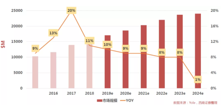 汽車、手機(jī)、安防之后，誰將成為CMOS圖像傳感器的第四“戰(zhàn)場”？