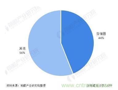 AIoT碎片應用和算力撬動新機遇，兆易創(chuàng)新多元化存儲布局背后邏輯揭秘