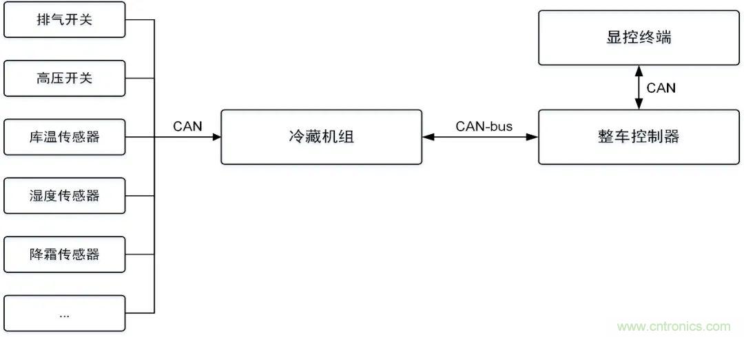 如何快速實(shí)現(xiàn)疫苗冷鏈運(yùn)輸?shù)臄?shù)據(jù)監(jiān)控？
