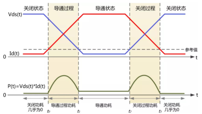 你的MOSFET為什么發(fā)熱那么嚴(yán)重？