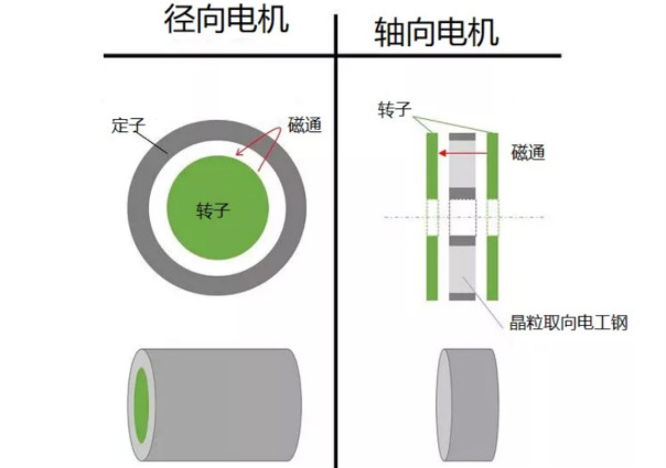 什么是軸向間隙電機(jī)，如何設(shè)計(jì)，哪些參數(shù)需要考慮？
