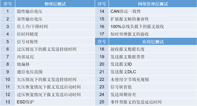 為什么CAN一致性測試中這幾項如此重要？
