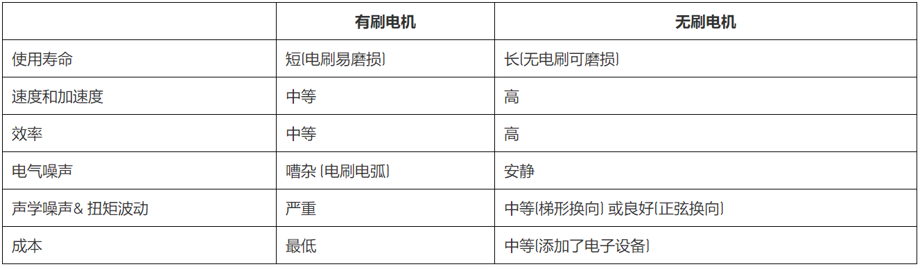 無刷直流電機、有刷直流電機：該如何選擇？