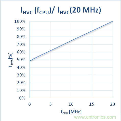 如何優(yōu)化嵌入式電機控制系統(tǒng)的功率耗散和溫度耗散？