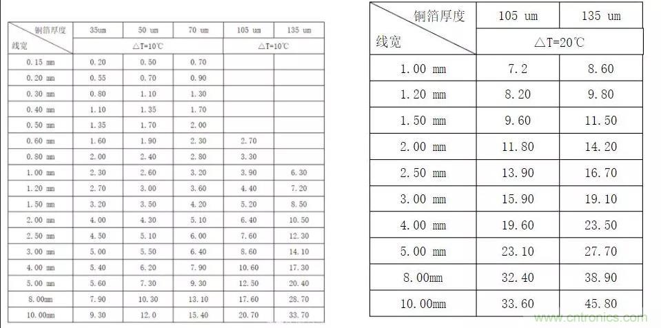 什么樣的PCB才能承受住100 A的電流？