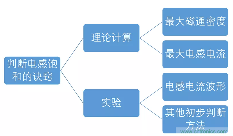 如何判斷電感飽和？