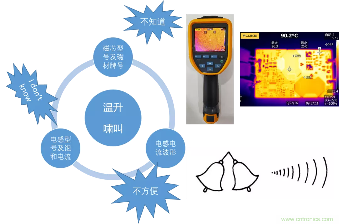 如何判斷電感飽和？