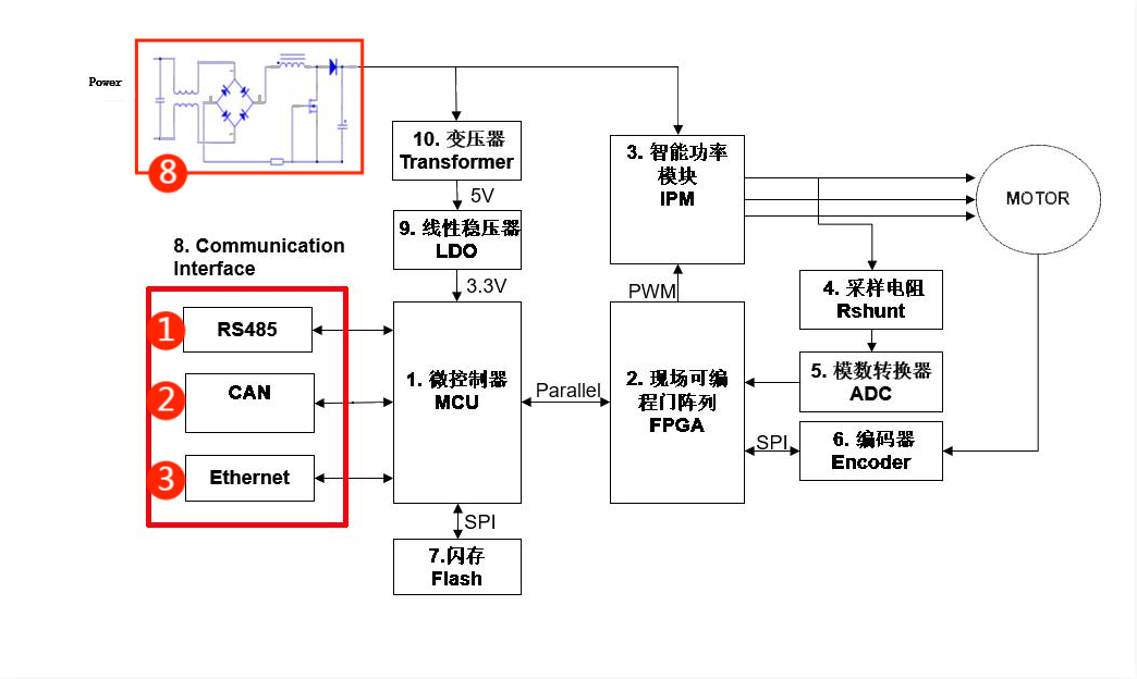 伺服電機(jī)驅(qū)動接口、電源保護(hù)方案