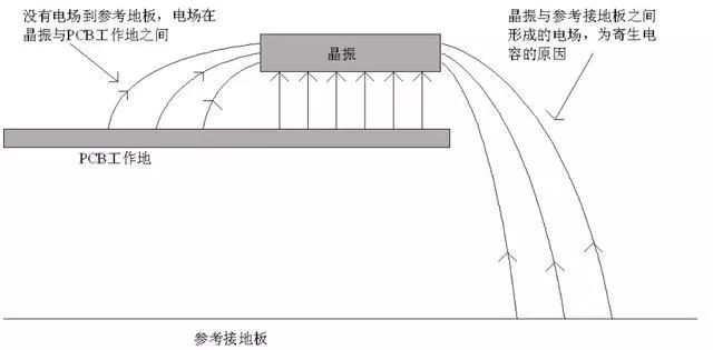 晶振為什么不能放置在PCB邊緣？