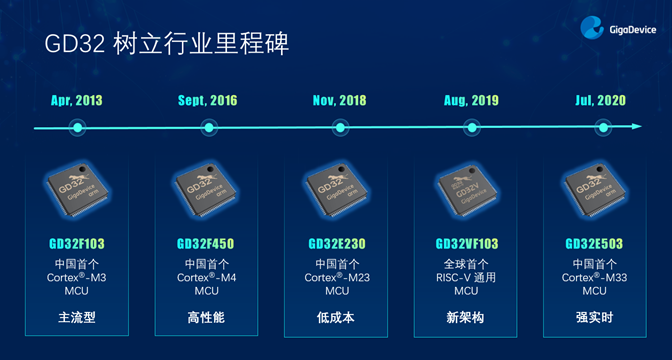 GD32以廣泛布局推進(jìn)價(jià)值主張，為MCU生態(tài)加冕！