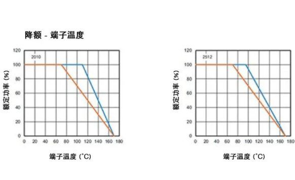 高穩(wěn)定性的汽車應用，為什么要選 WFM 系列檢流電阻？