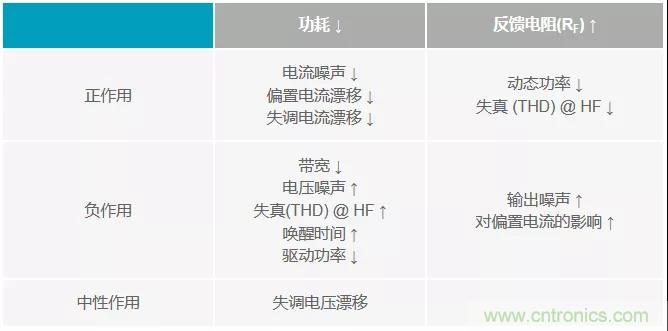如何掌握運算放大器功耗與性能的權衡之術？