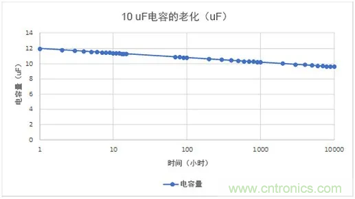 陶瓷電容老化，容值如何估算？關(guān)鍵是要理解“十倍時(shí)”的概念