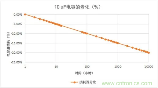 陶瓷電容老化，容值如何估算？關(guān)鍵是要理解“十倍時(shí)”的概念