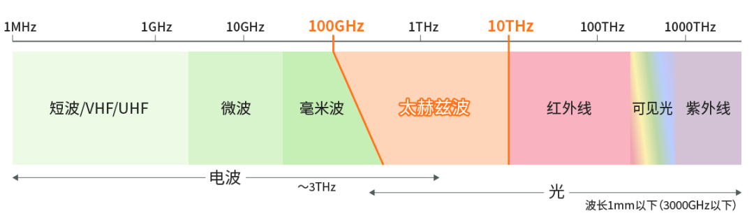 具備“通信+傳感”性能，B5G/6G時代，太赫茲波備受期待！
