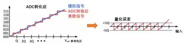 Σ －Δ ADC的高精度數(shù)模轉(zhuǎn)化，是如何實現(xiàn)的？