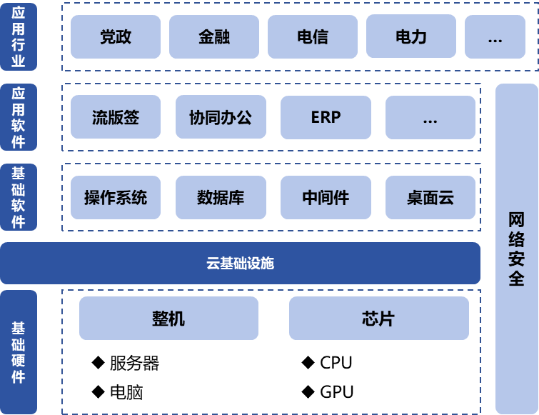 信息技術(shù)應(yīng)用創(chuàng)新產(chǎn)業(yè)（即“信創(chuàng)產(chǎn)業(yè)”）旨在針對硬件及云等基礎(chǔ)設(shè)施、基礎(chǔ)軟件、應(yīng)用軟件、網(wǎng)絡(luò)安全等IT產(chǎn)業(yè)鏈核心技術(shù)產(chǎn)品進(jìn)行自主研發(fā)，為我國經(jīng)濟(jì)發(fā)展、社會運轉(zhuǎn)構(gòu)建安全可控的信息技術(shù)支撐，避免核心技術(shù)受制于人。大力發(fā)展信創(chuàng)產(chǎn)業(yè)，是國家重大戰(zhàn)略和構(gòu)筑數(shù)字經(jīng)濟(jì)的重要基石，是提升信息化建設(shè)水平和安全防護(hù)能力的有力保障。  圖1信創(chuàng)產(chǎn)業(yè)鏈環(huán)節(jié)示意圖 一、信創(chuàng)市場規(guī)模有望保持高增長趨勢 信創(chuàng)建設(shè)從黨政領(lǐng)域的應(yīng)用起步，逐步擴(kuò)展至金融、電信、電力等對國計民生有重要影響的領(lǐng)域，由局部領(lǐng)域向多細(xì)分領(lǐng)域拓展?；谛袠I(yè)信創(chuàng)用戶的應(yīng)用場景需求，隨著國內(nèi)國產(chǎn)化路徑開始從基礎(chǔ)辦公、到一般業(yè)務(wù)系統(tǒng)、再到核心業(yè)務(wù)系統(tǒng)的演進(jìn)，涉及行業(yè)相關(guān)的生產(chǎn)、經(jīng)營、管理等環(huán)節(jié)，重點關(guān)注業(yè)務(wù)系統(tǒng)集成以及整體解決方案能力。如飛騰信息、麒麟軟件、金山辦公、人大金倉、寶德、申威、同泰怡、可信華泰等企業(yè)分別在細(xì)分領(lǐng)域提供了具有競爭力的解決方案。根據(jù)艾瑞咨詢預(yù)測，未來信創(chuàng)市場規(guī)模仍將保持增長趨勢，隨著數(shù)字中國強(qiáng)化關(guān)鍵能力、各領(lǐng)域構(gòu)筑自立自強(qiáng)的數(shù)字技術(shù)創(chuàng)新體系的建設(shè)不斷推進(jìn)，預(yù)期中國信創(chuàng)市場整體規(guī)模仍將保持30%以上的年增長。隨著行業(yè)信創(chuàng)的深入、應(yīng)用軟件的成熟，信創(chuàng)產(chǎn)品將滲透至更多核心業(yè)務(wù)場景，預(yù)期2025年恢復(fù)高增速，于2026年突破2000億。  圖2 2021-2027年中國信創(chuàng)市場規(guī)模及預(yù)測（億元） 二、AI助推信創(chuàng)產(chǎn)品在垂直行業(yè)的深入應(yīng)用 云計算、人工智能等新技術(shù)的發(fā)展帶來了底層IT基礎(chǔ)設(shè)施構(gòu)建及上層應(yīng)用軟件開發(fā)的模式轉(zhuǎn)變，創(chuàng)造了新的IT建設(shè)發(fā)展路徑，也為我國信息技術(shù)產(chǎn)品帶來新的發(fā)展機(jī)遇。以大模型為代表的生成式AI重塑生產(chǎn)力，為信創(chuàng)產(chǎn)業(yè)發(fā)展打開全新的空間，AIGC將進(jìn)一步助推信創(chuàng)產(chǎn)品在各垂直行業(yè)的深入應(yīng)用。2023年國內(nèi)科技龍頭企業(yè)密集推出人工智能大模型，呈爆發(fā)式增長態(tài)勢，頭部大廠及垂類解決方案服務(wù)商相繼推出適用于各垂直行業(yè)的解決方案，截至2023年7月，我國累計已經(jīng)發(fā)布130個大模型，助力行業(yè)變革。我國國產(chǎn)大模型已經(jīng)開始在教育、醫(yī)療、汽車、辦公、工業(yè)、智能硬件等B端和C端應(yīng)用場景持續(xù)落地。 三、信創(chuàng)產(chǎn)業(yè)迎來新一輪政策機(jī)遇 全球數(shù)字化時代到來，數(shù)字經(jīng)濟(jì)是重組全球要素資源、重塑全球經(jīng)濟(jì)結(jié)構(gòu)、改變?nèi)蚋偁幐窬值年P(guān)鍵力量，是新一輪國際競爭重點領(lǐng)域。發(fā)展數(shù)字經(jīng)濟(jì)已成為不可阻擋的時代趨勢，黨的二十大報告多次提到國家安全的主基調(diào)，重申發(fā)展信創(chuàng)產(chǎn)業(yè)，實現(xiàn)關(guān)鍵領(lǐng)域信息技術(shù)自主可控的重要性。部分地區(qū)已開始制定信創(chuàng)設(shè)備的采購比例，2022年5月，深圳市發(fā)布《深圳市關(guān)于促進(jìn)消費持續(xù)恢復(fù)的若干措施》，指出提升信創(chuàng)產(chǎn)品應(yīng)用比例，原則上新增辦公系統(tǒng)、業(yè)務(wù)系統(tǒng)中信創(chuàng)產(chǎn)品的采購比例，金融、能源、教育、醫(yī)療、電信、交通等重點領(lǐng)域不低于20%；新增關(guān)鍵信息基礎(chǔ)設(shè)施中信創(chuàng)產(chǎn)品的采購比例，黨政機(jī)關(guān)、國資國企不低于40%。作為科技創(chuàng)新的重要領(lǐng)域，信創(chuàng)產(chǎn)業(yè)正迎來新一輪發(fā)展機(jī)遇，相關(guān)部門、地方政府與頭部企業(yè)正積極布局，構(gòu)建國產(chǎn)化信息技術(shù)全周期生態(tài)體系，打造信創(chuàng)產(chǎn)業(yè)發(fā)展集聚區(qū)。在多方利好政策的支持下，中國信創(chuàng)產(chǎn)業(yè)的創(chuàng)新能力將進(jìn)一步提升。  為打造安全可控的信息技術(shù)體系，建設(shè)開放共贏的信息產(chǎn)業(yè)生態(tài)，信創(chuàng)產(chǎn)業(yè)成為我國全面推動科技自立自強(qiáng)的重要抓手。為推動行業(yè)內(nèi)資源交流互通，打造安全穩(wěn)定的產(chǎn)業(yè)鏈供應(yīng)鏈，進(jìn)一步助推信創(chuàng)產(chǎn)品在各垂直行業(yè)的深入應(yīng)用，第十二屆中國電子信息博覽會（CITE 2024）將于2024年4月9-11日在深圳會展中心（福田）盛裝亮相，將展示從芯片、硬件設(shè)備到軟件服務(wù)，從電子制造到人工智能、云計算、大數(shù)據(jù)等新興領(lǐng)域的數(shù)字經(jīng)濟(jì)全產(chǎn)業(yè)鏈。 同期，本屆博覽會隆重推出了備受矚目的“信創(chuàng)生態(tài)聯(lián)合展區(qū)”。截至目前，該展區(qū)已成功匯聚了麒麟、飛騰、金山、人大金倉、申威、寶德、同泰怡、可信華泰等國內(nèi)信創(chuàng)行業(yè)的領(lǐng)軍企業(yè)，共同展示最新的技術(shù)成果和創(chuàng)新實踐。 尤為值得一提的是，同期舉辦的第四屆信息技術(shù)應(yīng)用創(chuàng)新產(chǎn)業(yè)論壇堪稱一場業(yè)界盛事。論壇匯聚了信創(chuàng)領(lǐng)域內(nèi)的資深從業(yè)者和產(chǎn)業(yè)專家，特別邀請了眾多行業(yè)翹楚與知名學(xué)者共襄盛舉。屆時，他們將齊聚一堂，圍繞信創(chuàng)產(chǎn)業(yè)的多個維度展開深入而富有洞察力的探討與分享。他們的智慧碰撞與經(jīng)驗交流，將為信創(chuàng)產(chǎn)業(yè)的深入發(fā)展貢獻(xiàn)寶貴智慧，共同推動其邁向更加廣闊和嶄新的高度。