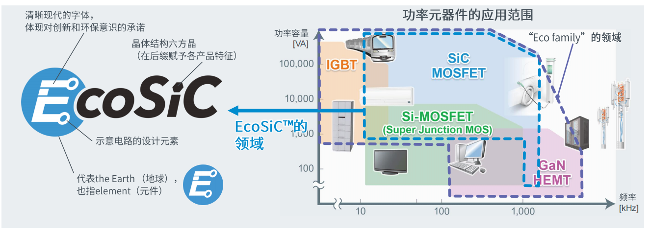 超高功率密度SiC模塊，助力電動車主逆變器小型化
