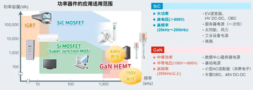 如何在設(shè)計中輕松搭載GaN器件？答案內(nèi)詳~~