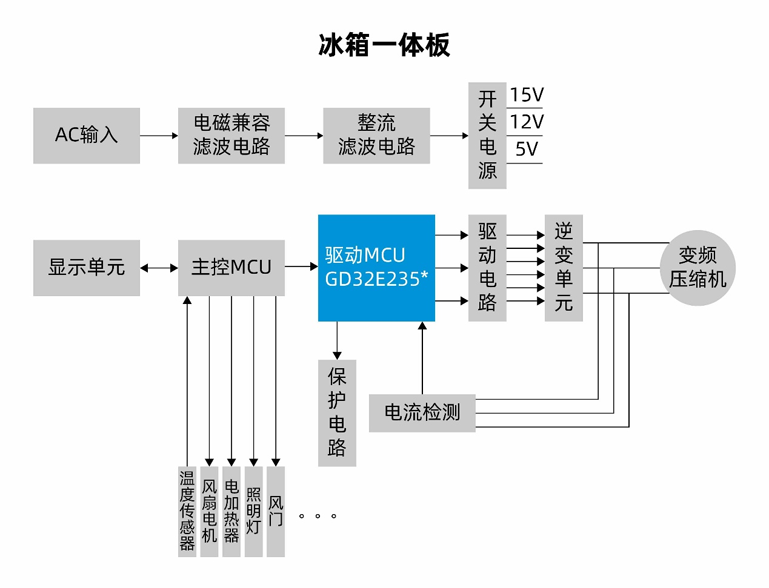 國產(chǎn)MCUGD32E235如何破局家電變頻控制？全場景高能效方案拆解