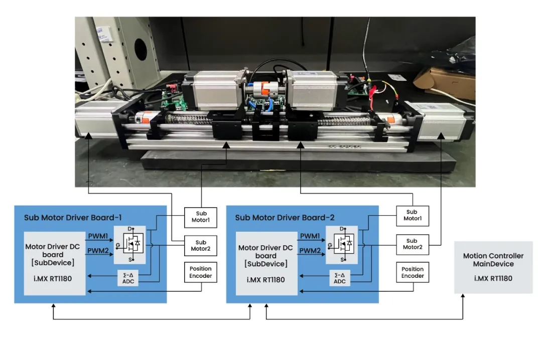 集成TSN與EtherCAT：i.MX RT1180伺服方案實戰(zhàn)指南