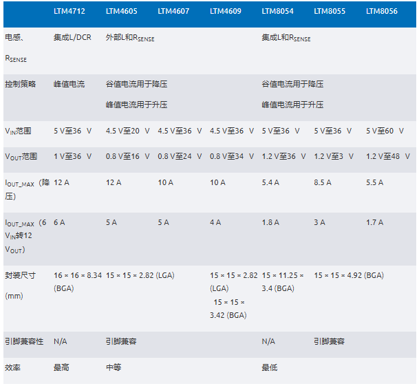 新一代μModule穩(wěn)壓器如何實現(xiàn)能效與熱性能雙提升？